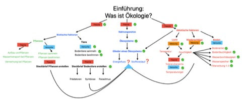 Ökologie und Artenschutz Jahrgang 7 - 10 (105MB)