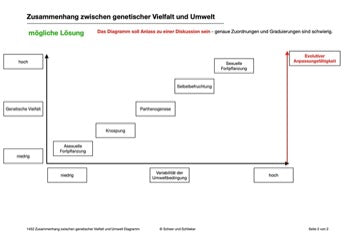 Sexualität und Angepassheit - Botanik, Jahrgang 5 und 6 (6 MB)